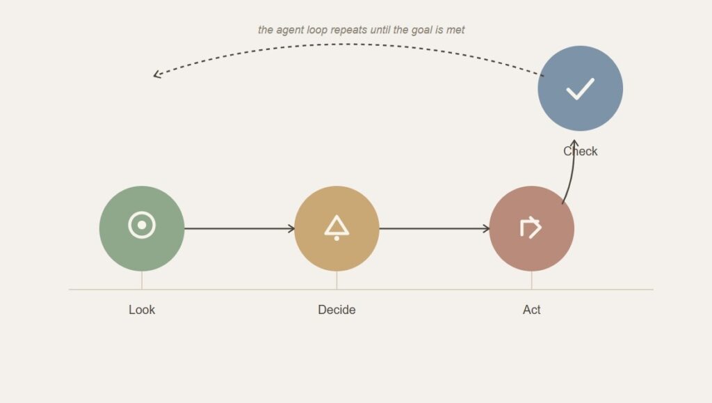Ai Agentic